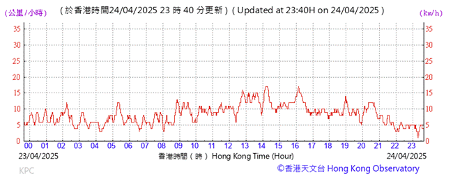 A graph showing the time of a flight
AI-generated content may be incorrect.